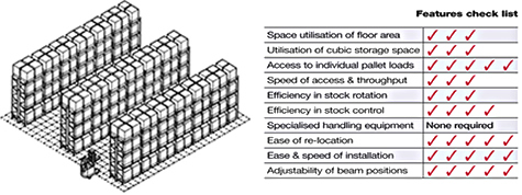 Adjustable Beam Racking