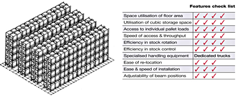 Narrow Aisle Racking